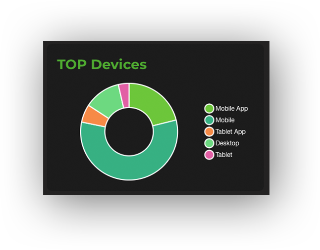 Charts